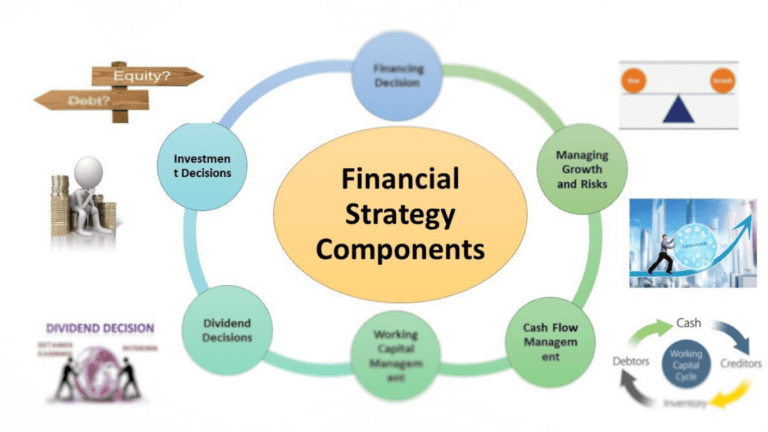 Finance in Business Importance and strategy